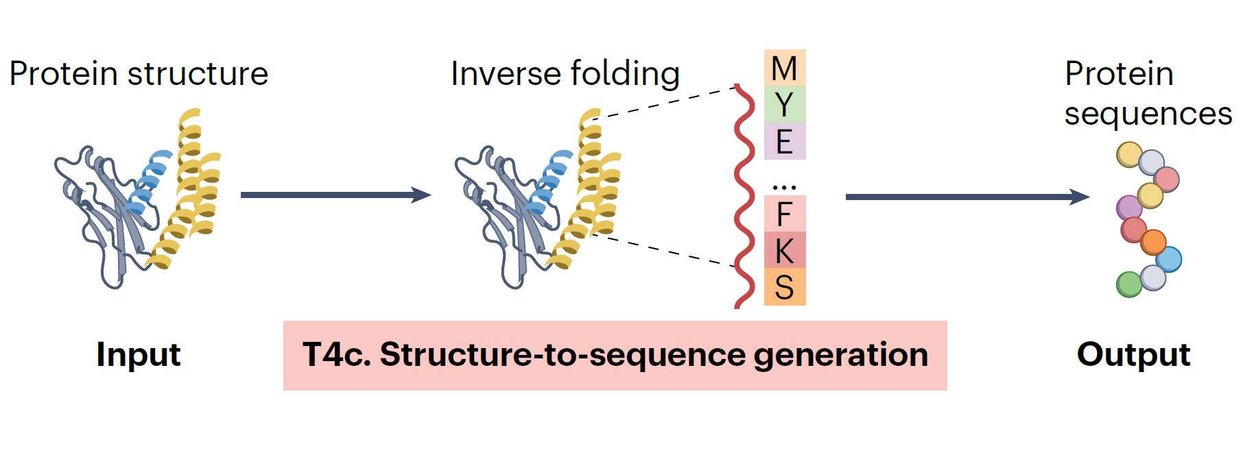 Обратный фолдинг (inverse folding)